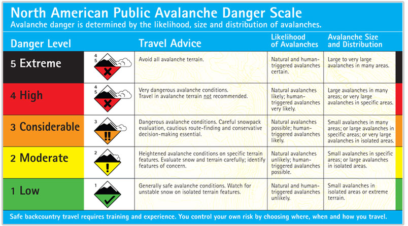 Avalanche Danger Scale