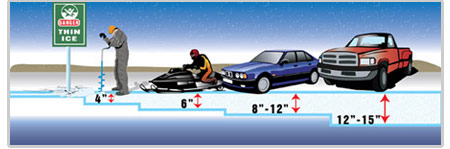 Ice thickness chart for safe snowmobiling